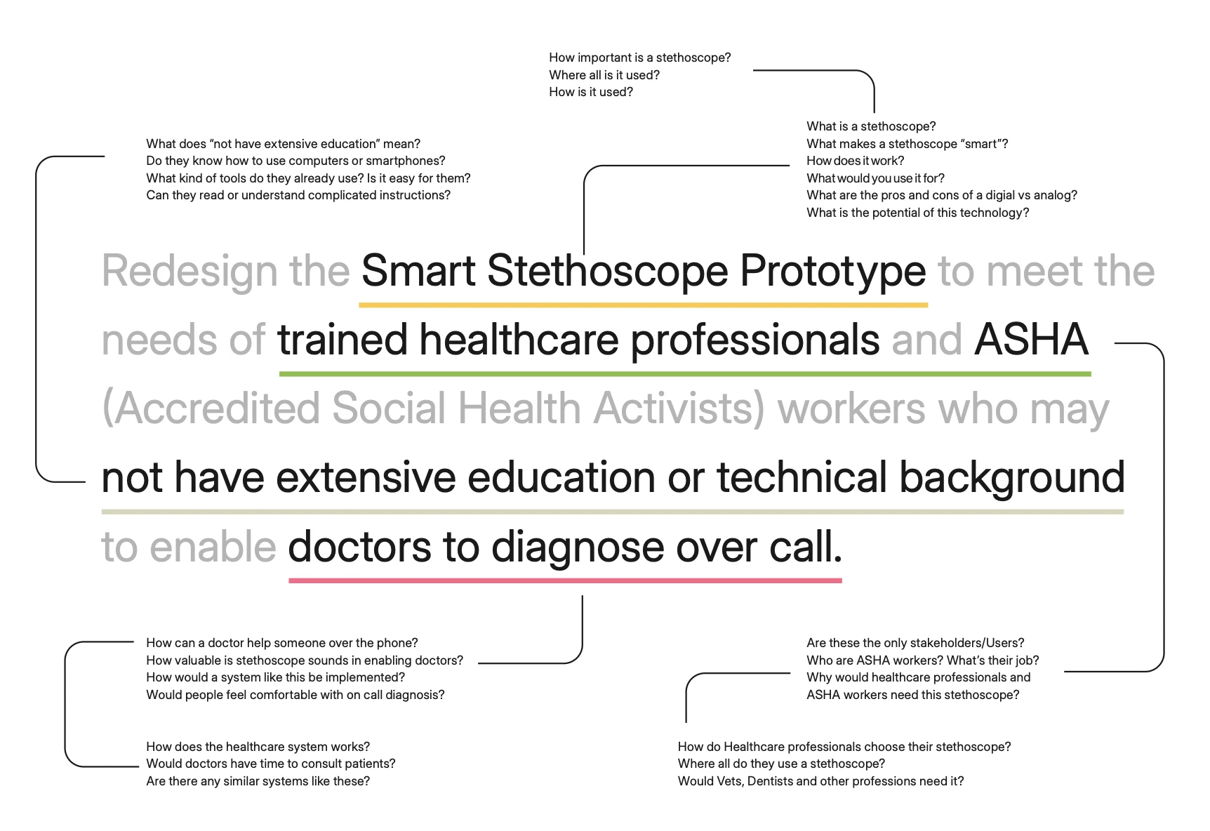 The brief, Redesign the Smart Stethoscope Prototype to meet the needs of trained healthcare professionals and ASHA workers who may not have extensive education or technical background to enable doctors to diagnose over call, with each highlighted phrase branching into the questions it raised